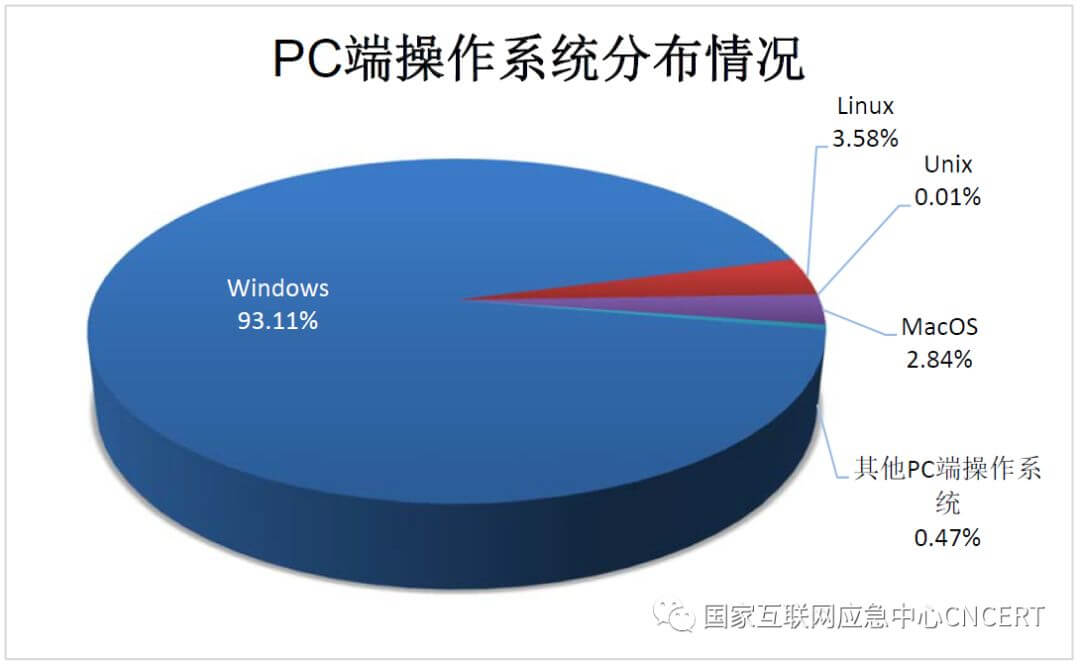PC端操作系统分布情况