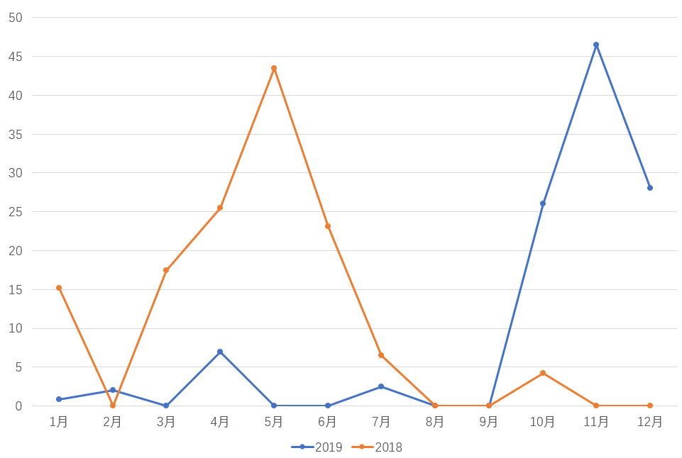2019和2018跑量对比