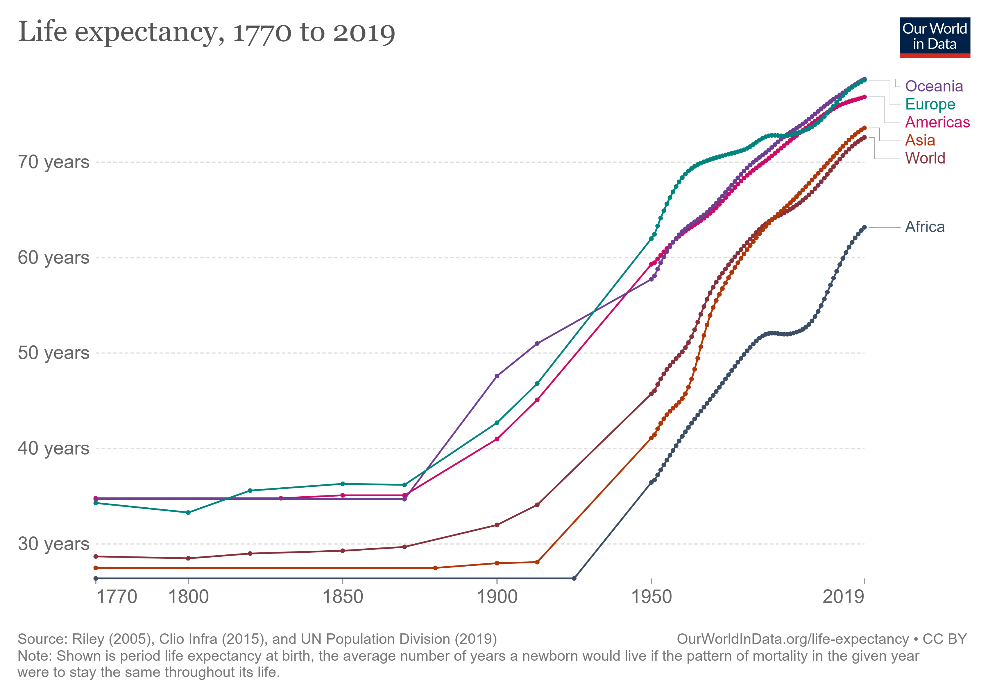1790-2019年人类平均预期寿命